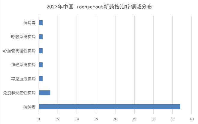 尊龙官网年度盘点2023年达成license-out合作的中国创新药（附PDF下载）